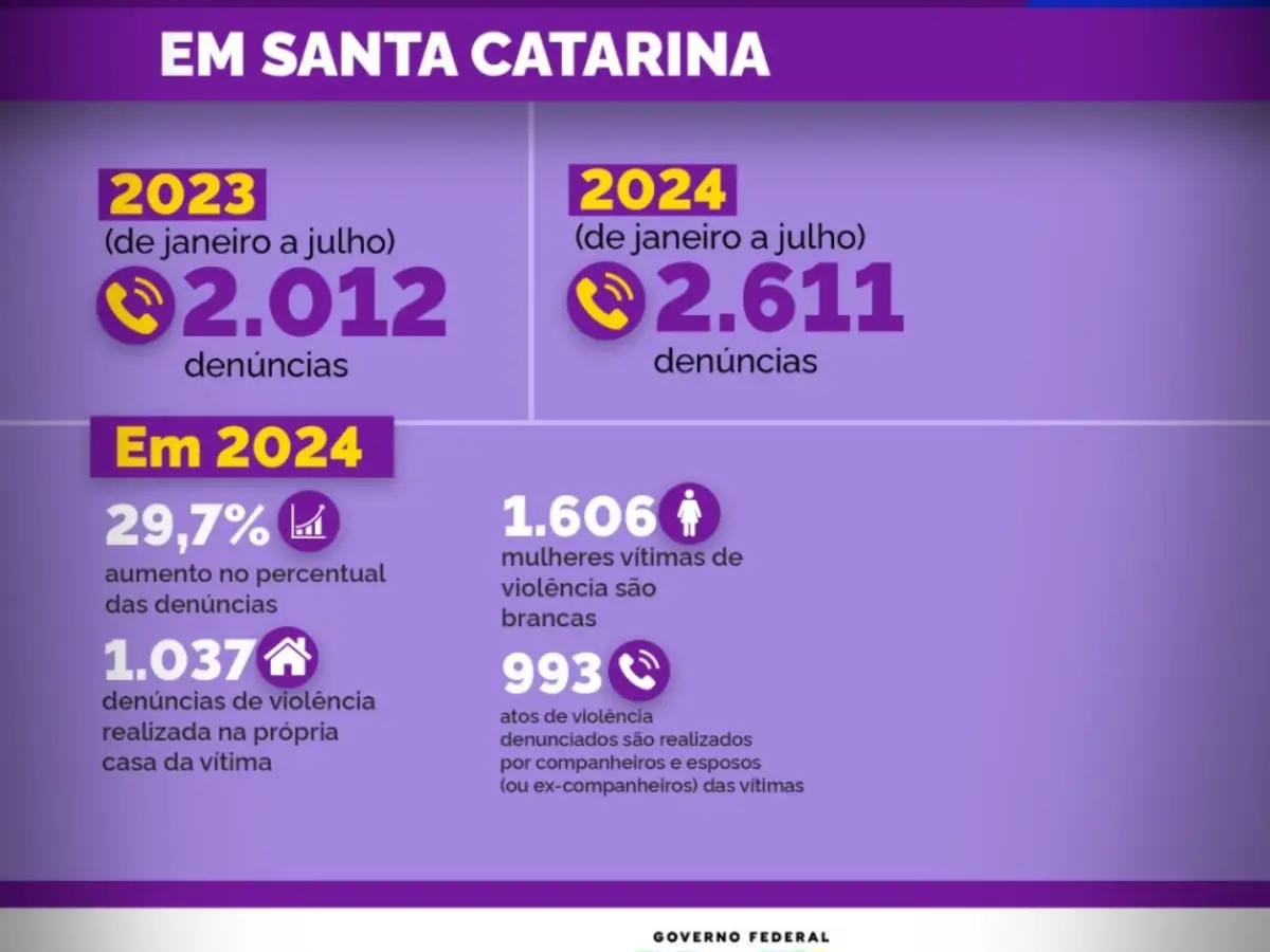 Ligue 180 — Central de Atendimento à Mulher tem crescimento das denúncias em 2024